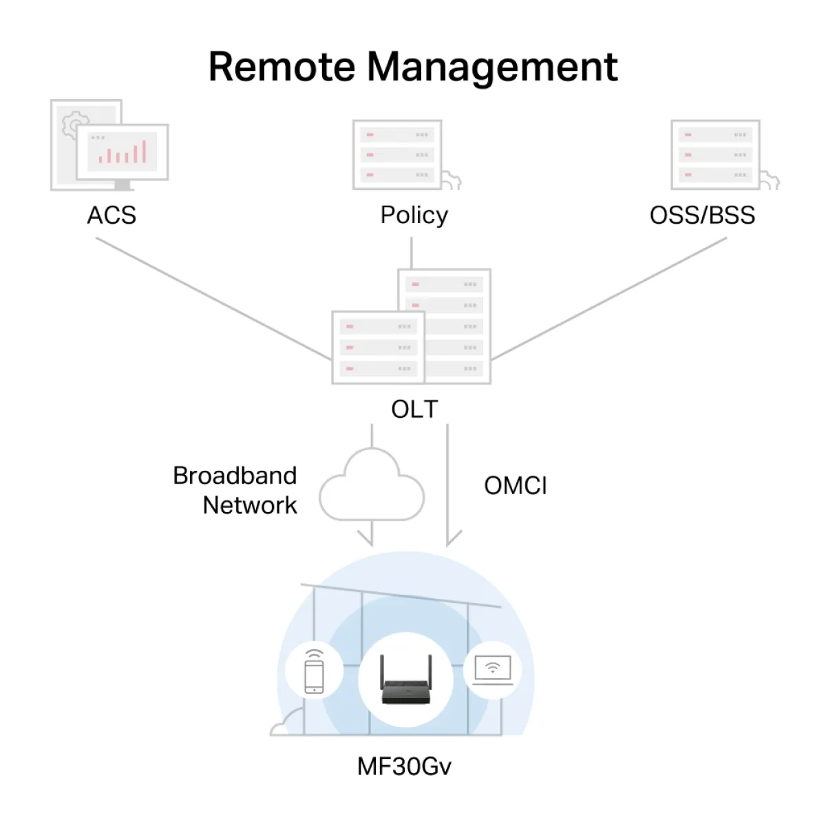 Mercusys MF30G / AC1200 Беспроводной VoIP-маршрутизатор
