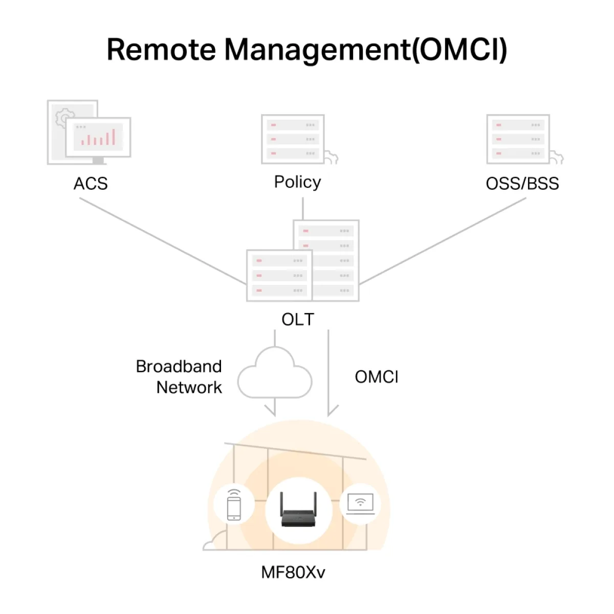 Mercusys MF80Xv / AX3000 Двухдиапазонный Wi-Fi 6 VoIP XPON-маршрутизатор