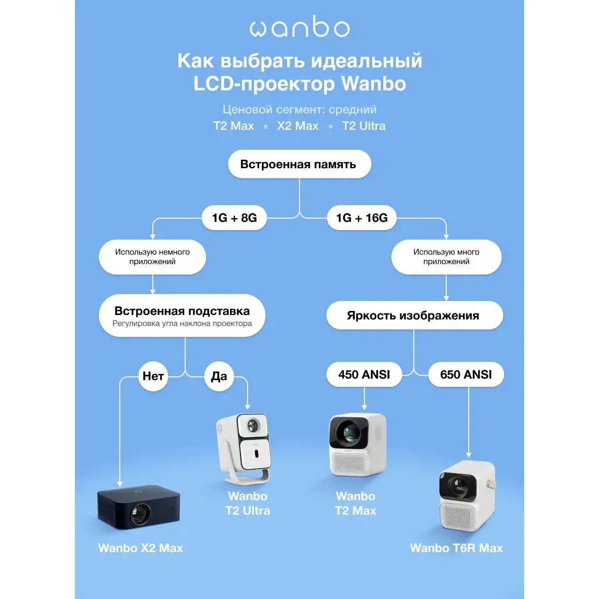 Проектор портативный Wanbo T2 Ultra / White