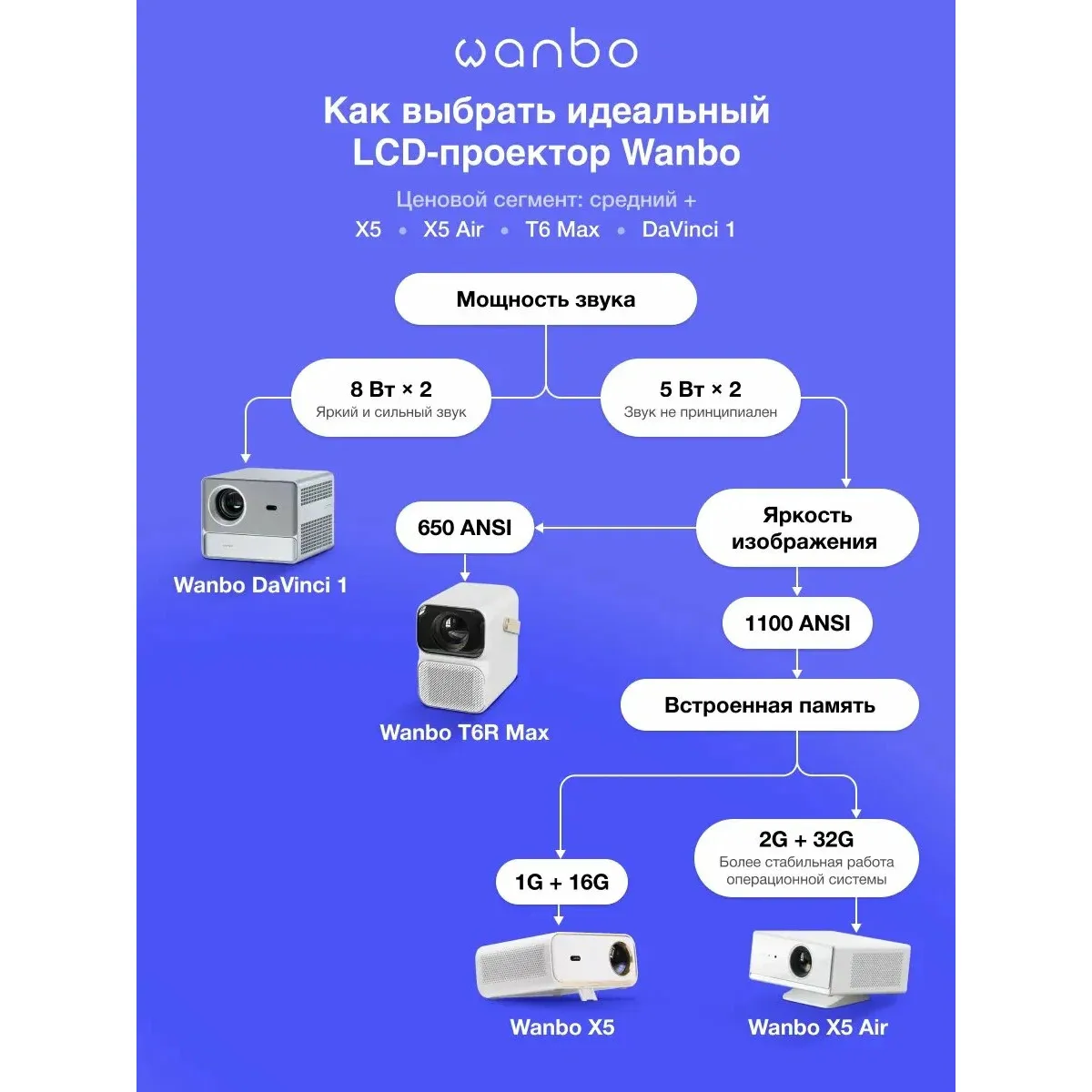 Проектор портативный Wanbo T2 Ultra / White