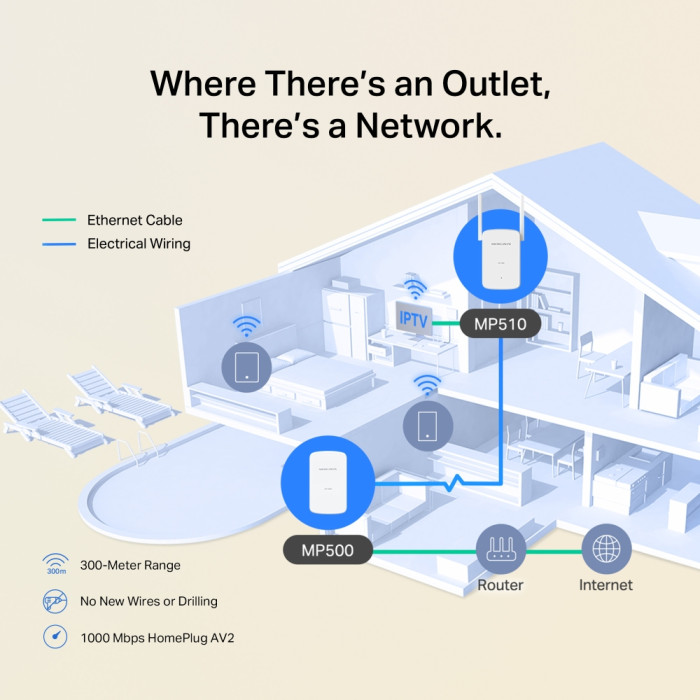 Mercusys MP510 KIT AV1000 Gigabit Powerline N300 Wi-Fi Kit KIT: 1× MP510 + 1× MP500 MP510：SPEED: 300 Mbps at 2.4 GHz, 1000 Mbps Powerline