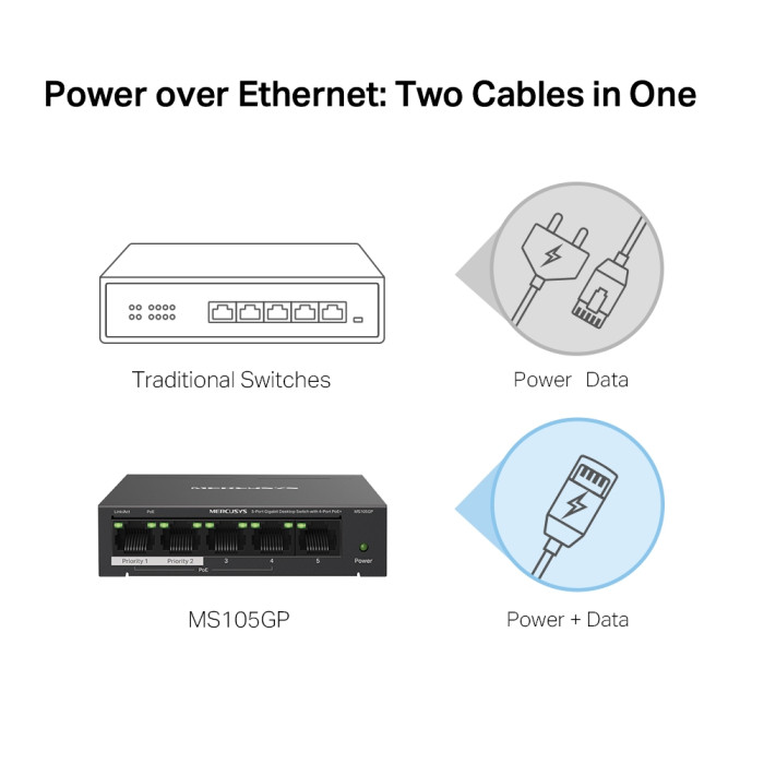 Mercusys MS105GP 5-Port Gigabit Desktop Switch with 4-Port PoE+ PORT: 4× Gigabit PoE+ Ports, 1× Gigabit Non-PoE Port