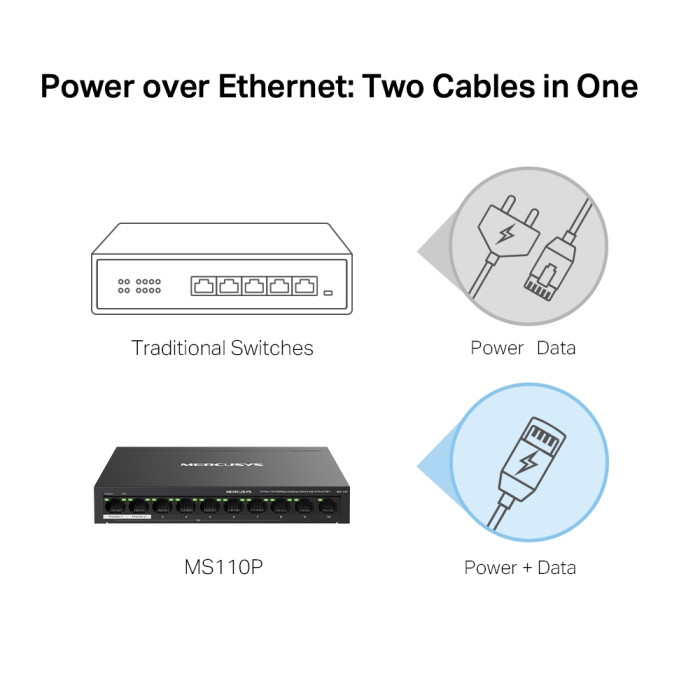 Mercusys MS110P 10-Port 10/100Mbps Desktop Switch with 8-Port PoE+ PORT: 8× 10/100 Mbps PoE+ Ports, 2× 10/100 Mbps Non-PoE Ports
