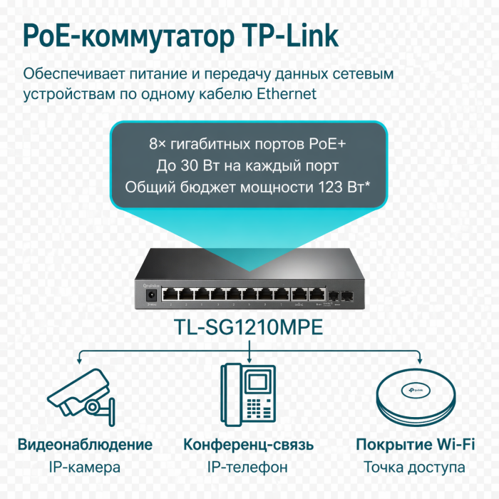 TP-Link TL-SG1210MPE / Easy Smart гигабитный коммутатор с 8 портами PoE+ и 2 SFP слотами