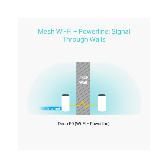 TP-Link Deco P9 (2-pack) / AC1200 + AV1000 Гибридная Mesh-система