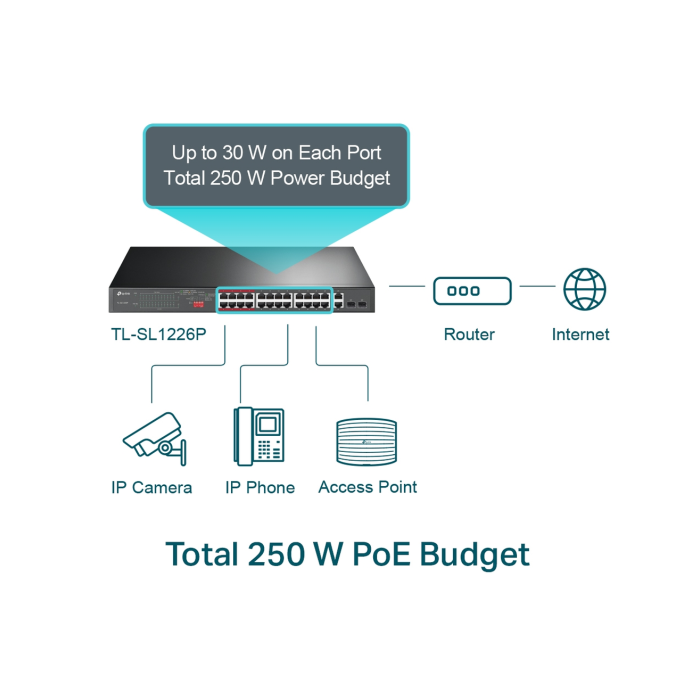 TP-LinTL-SL1226Pk  / Неуправляемый PoE-коммутатор (24 порта PoE+ 10/100 Мбит/с и 2 гигабитных Combo-порта RJ45/SFP)